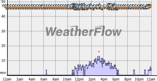 Current Wind Graph
