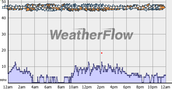 Current Wind Graph