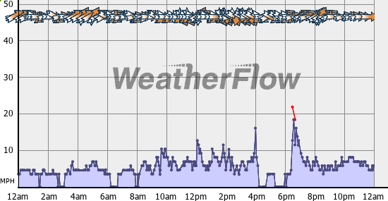 Current Wind Graph
