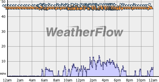Current Wind Graph