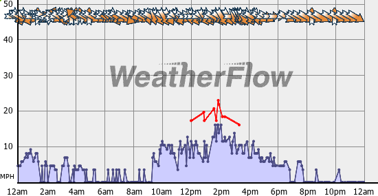 Current Wind Graph