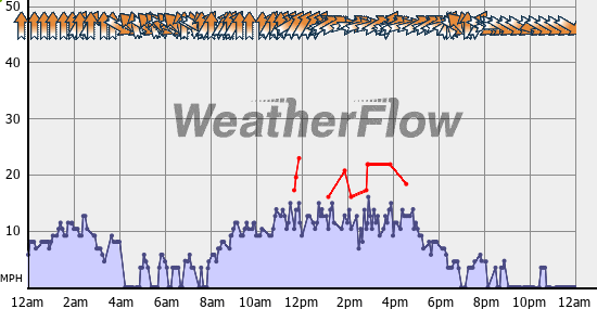 Current Wind Graph