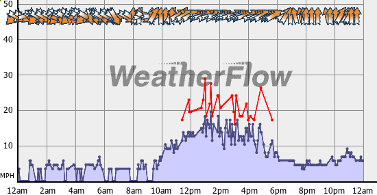 Current Wind Graph