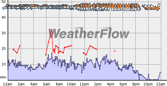 Current Wind Graph