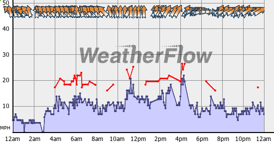 Current Wind Graph