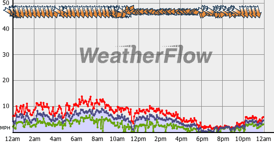 Current Wind Graph
