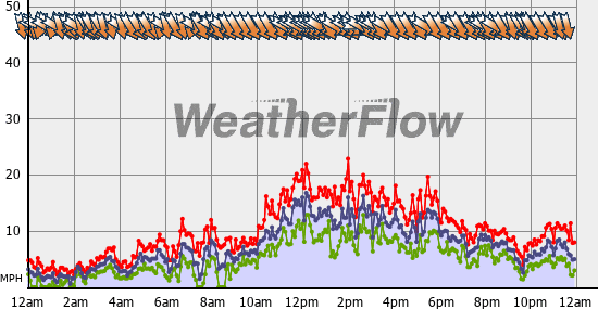 Current Wind Graph
