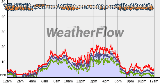 Current Wind Graph