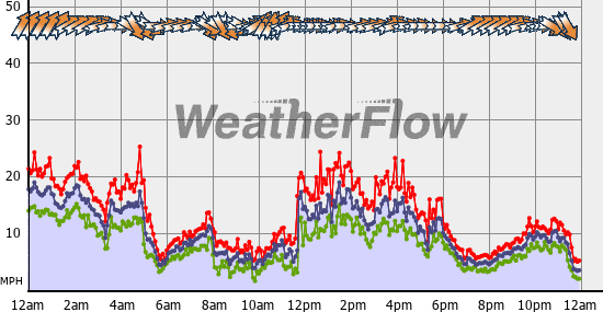 Current Wind Graph