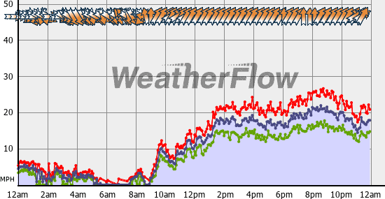 Current Wind Graph