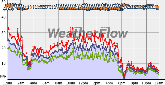 Current Wind Graph