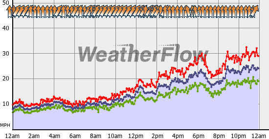 Current Wind Graph