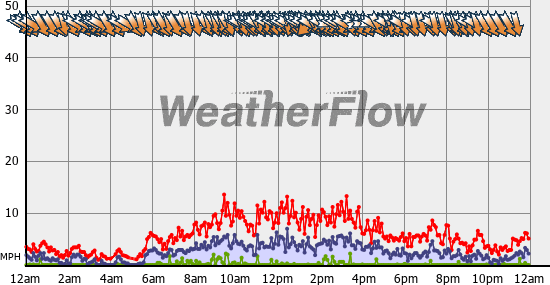 Current Wind Graph