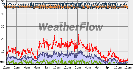 Current Wind Graph