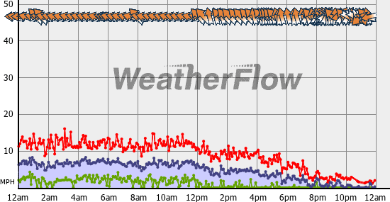 Current Wind Graph