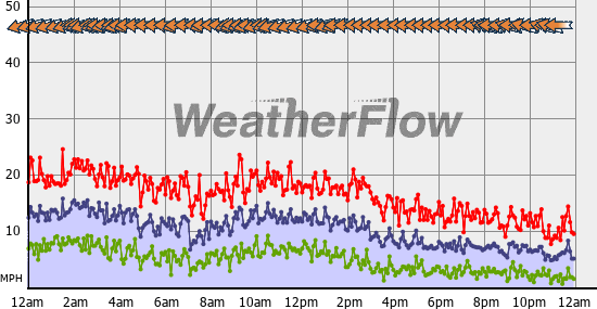 Current Wind Graph