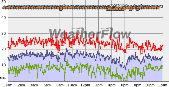 Current Wind Graph