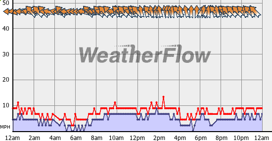 Current Wind Graph