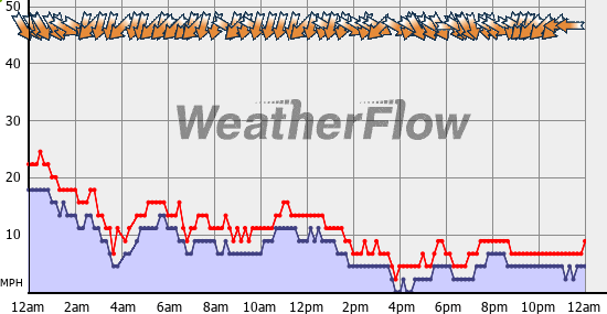 Current Wind Graph