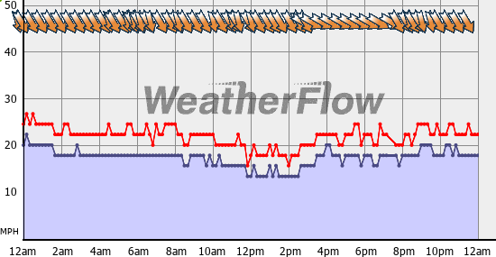 Current Wind Graph