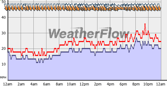 Current Wind Graph