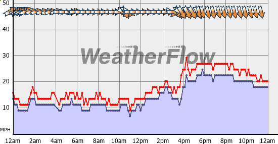 Current Wind Graph