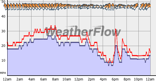 Current Wind Graph