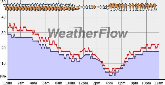 Current Wind Graph