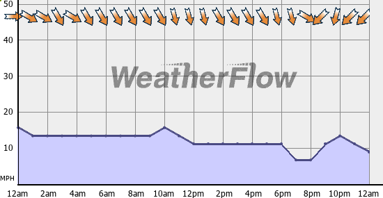 Current Wind Graph