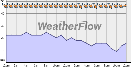 Current Wind Graph