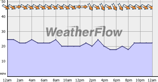 Current Wind Graph