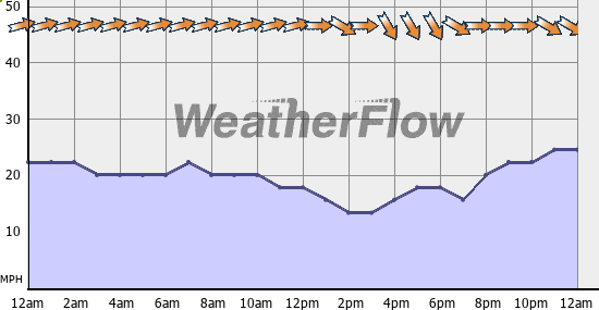 Current Wind Graph