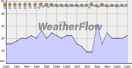Current Wind Graph