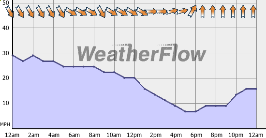 Current Wind Graph
