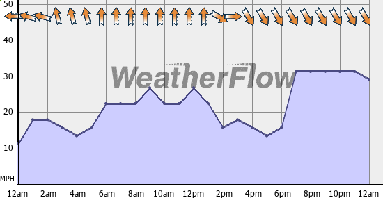 Current Wind Graph