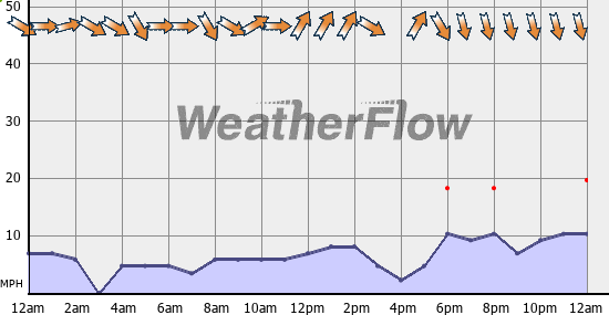 Current Wind Graph