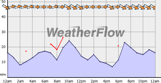 Current Wind Graph
