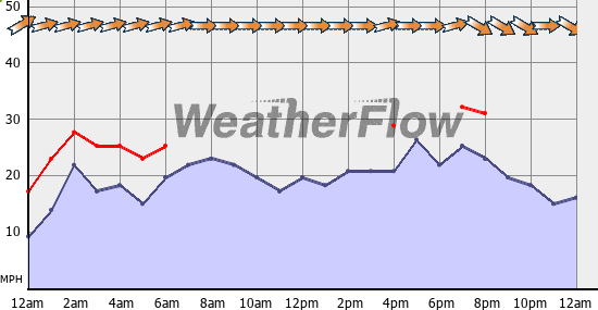 Current Wind Graph