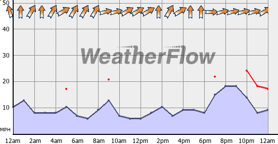 Current Wind Graph