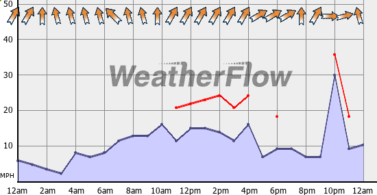 Current Wind Graph
