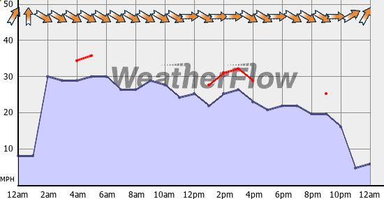 Current Wind Graph