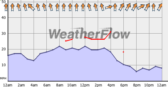 Current Wind Graph