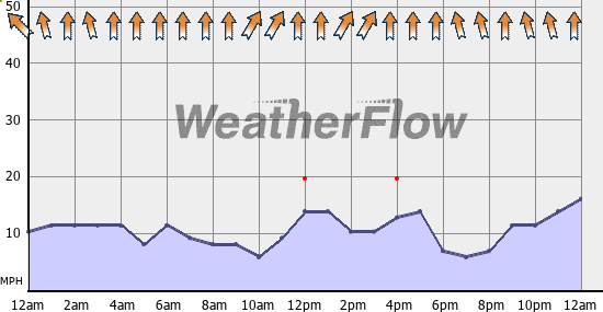 Current Wind Graph