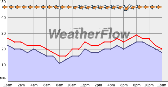 Current Wind Graph