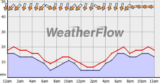 Current Wind Graph