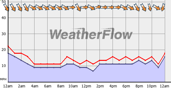 Current Wind Graph