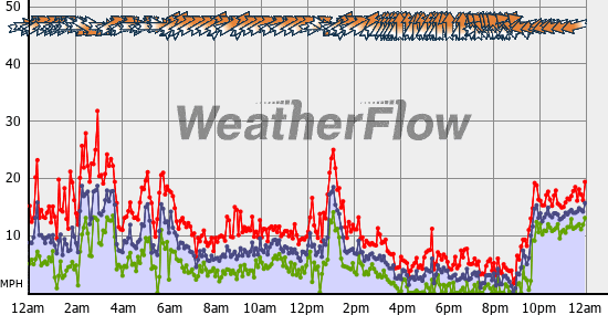Current Wind Graph