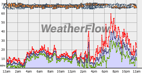 Current Wind Graph