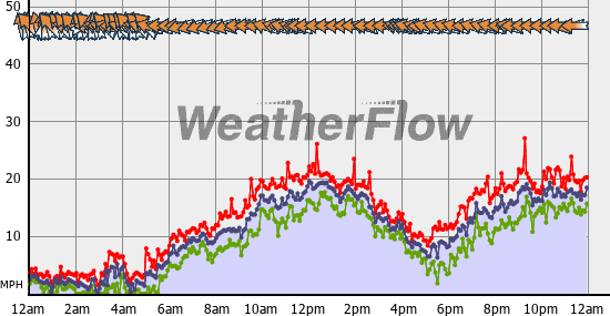 Current Wind Graph