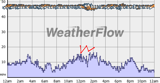 Current Wind Graph